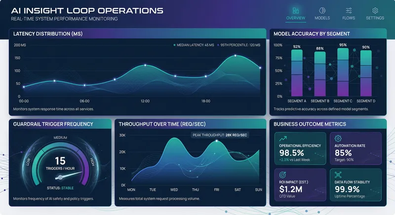 Dashboard visualization showing real-time KPI metrics with multiple gauges, trend lines, and status indicators. Display includes latency metrics, model accuracy scores, throughput measurements, and business outcome tracking. Color scheme uses teal highlights on dark background with green for healthy metrics and amber for warning states. Clean grid layout with clear data hierarchy.