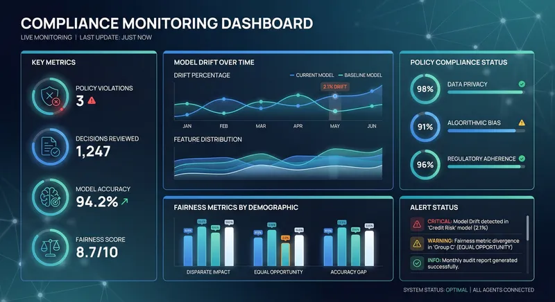 Dashboard showing real-time compliance metrics with charts, gauges, and status indicators in blue and teal color scheme