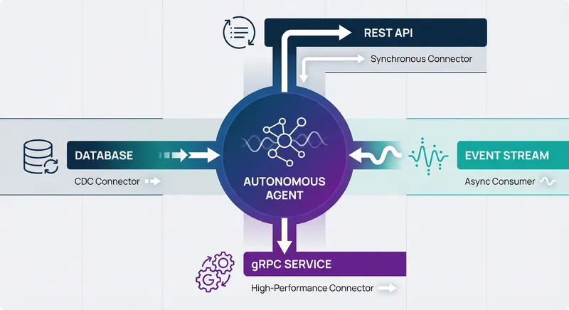 Enterprise integration architecture diagram showing autonomous agents communicating with multiple systems through different patterns
